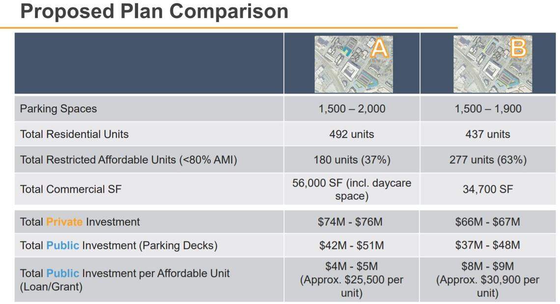 A comparison of the Plan A and Plan B proposals for the development of the 300 and 500 blocks of East Main Street, both owned by Durham County.