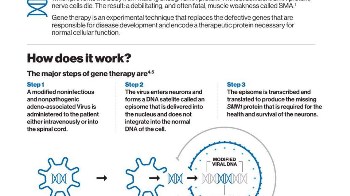AveXis' main drug treats spinal muscular atrophy, also called SMA, a genetic disease that affects the part of the nervous system that controls voluntary muscle movement.
