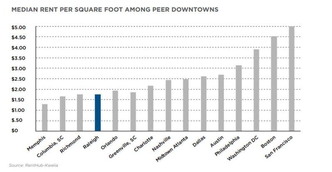 How apartment rents in downtown Raleigh compare to its peers.