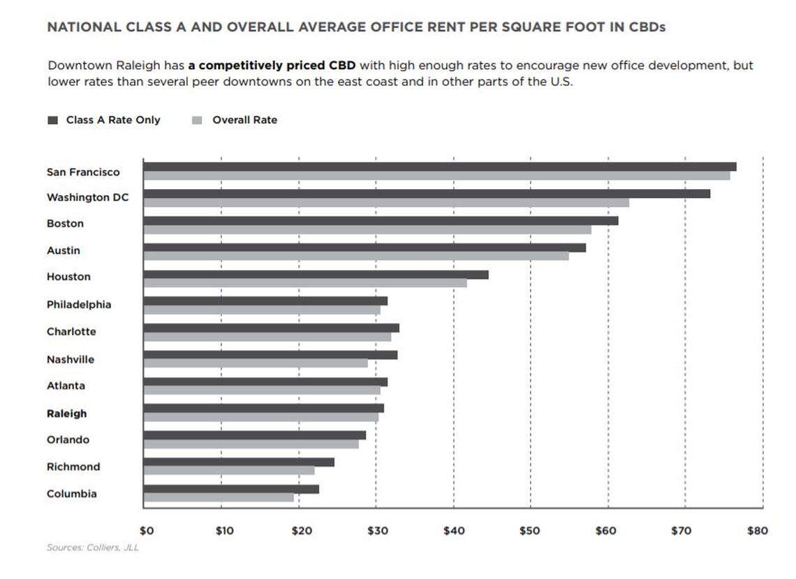 How office rents in downtown Raleigh compare to its peer cities.