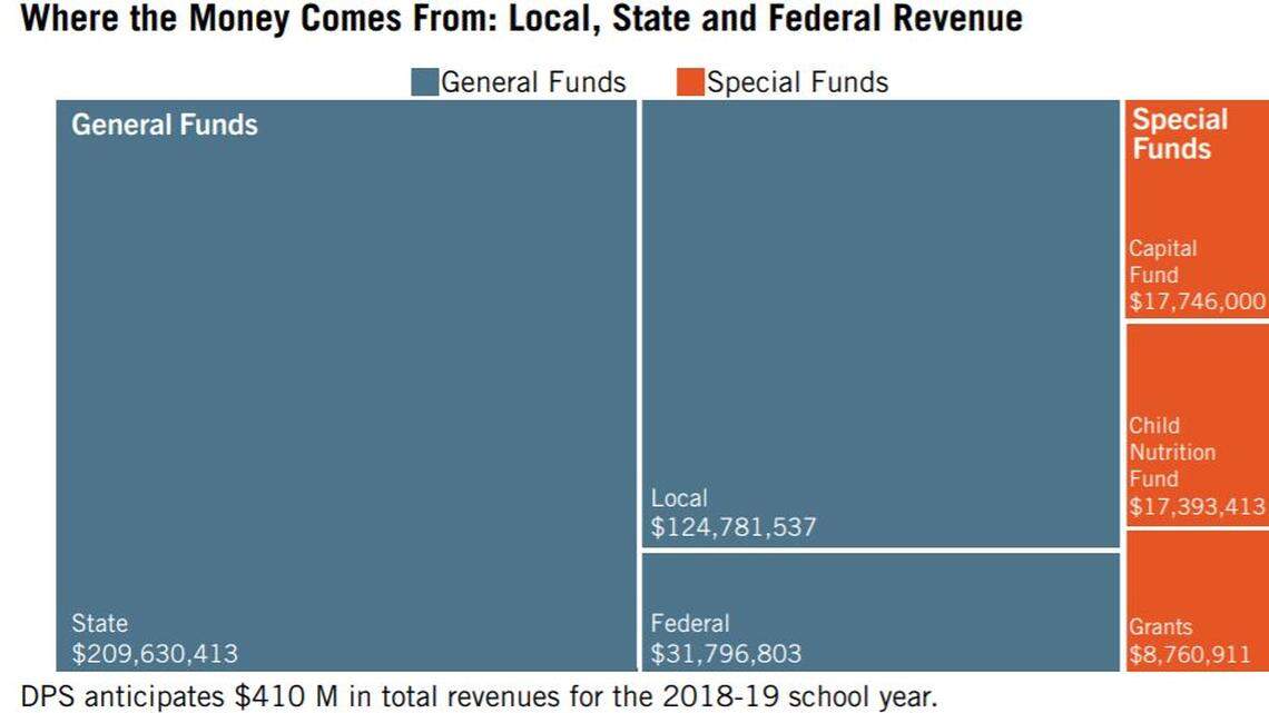 Here's where the money comes from for Durham Public Schools.