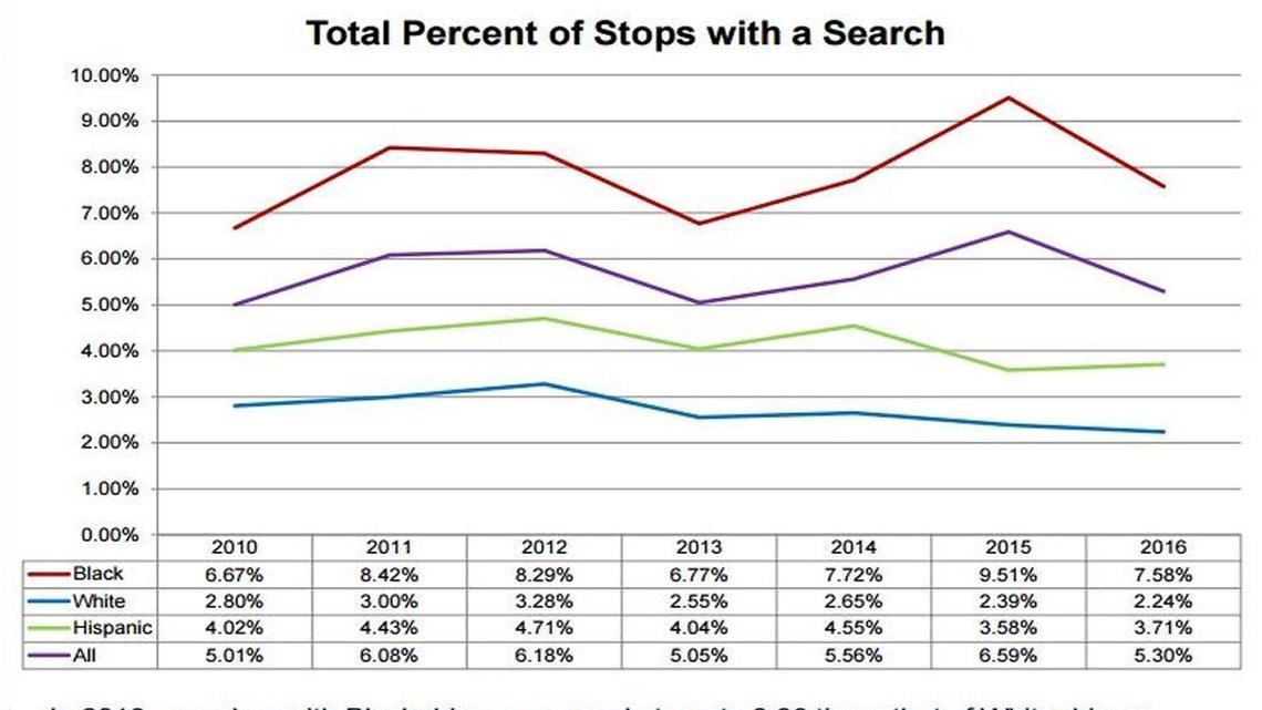 Durham traffic stops, searches down; concerns about disparities continue