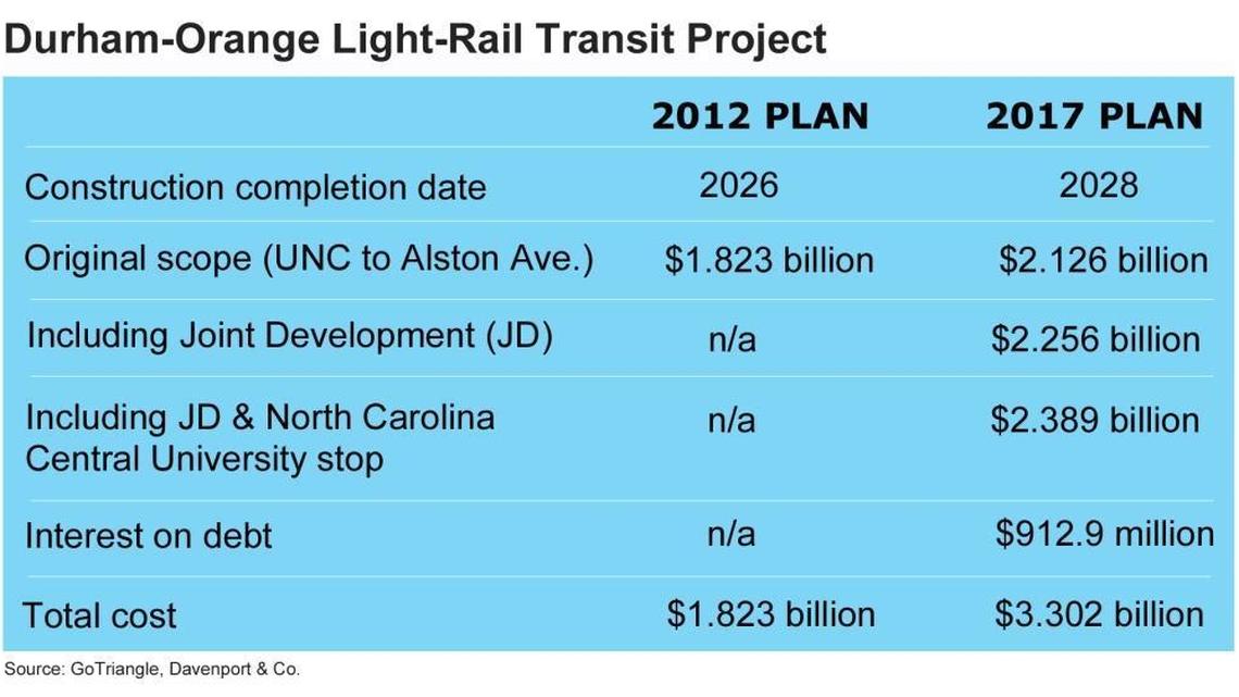 Counties reach decision point on Durham-Orange Light-Rail Project