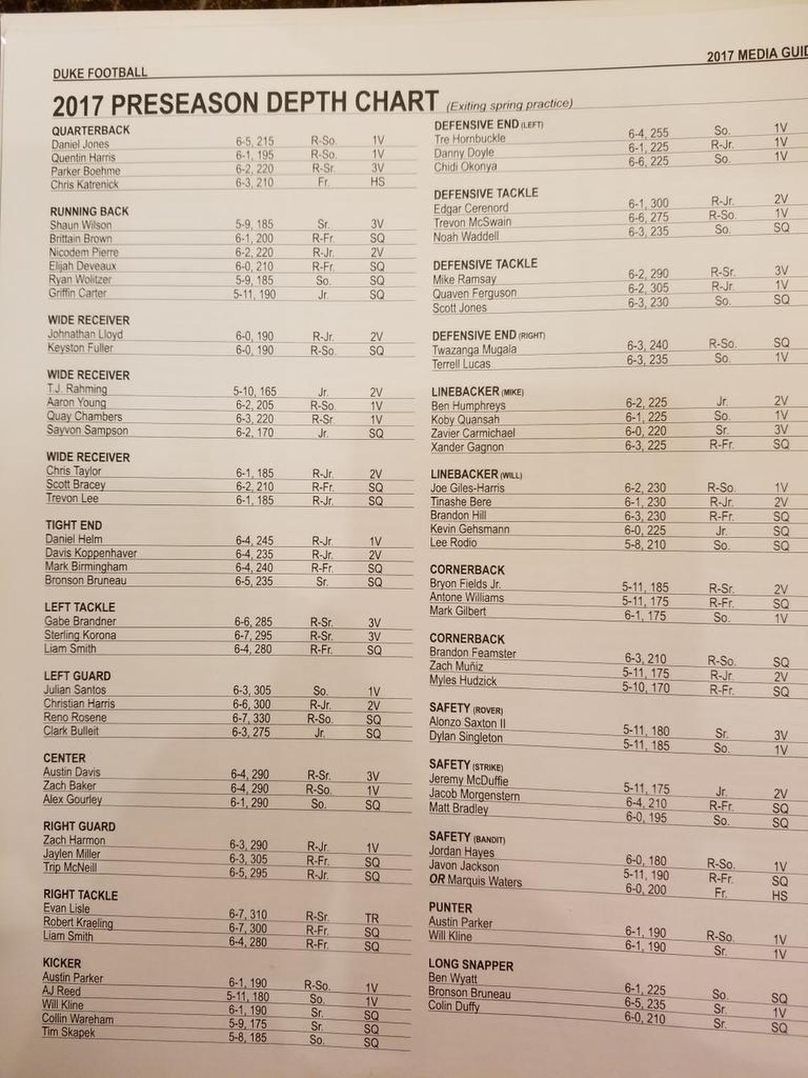 Duke’s depth chart.