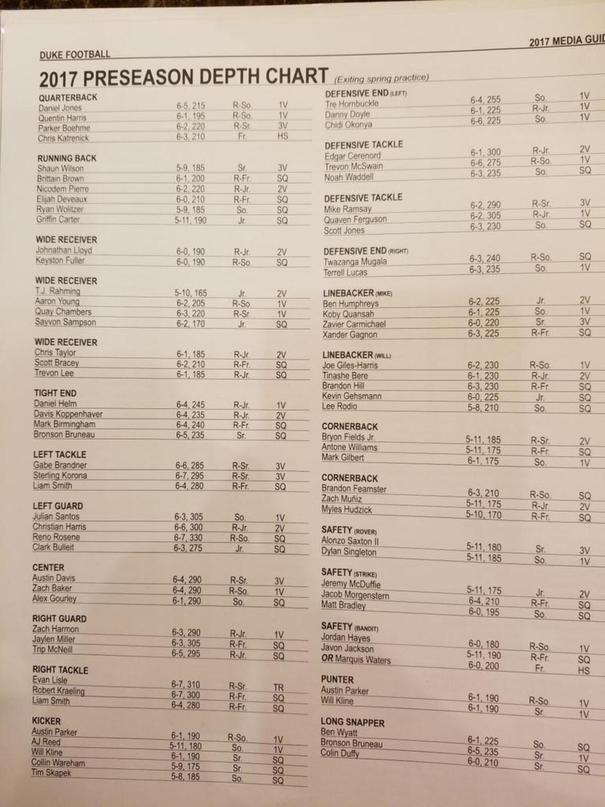 Duke’s depth chart.